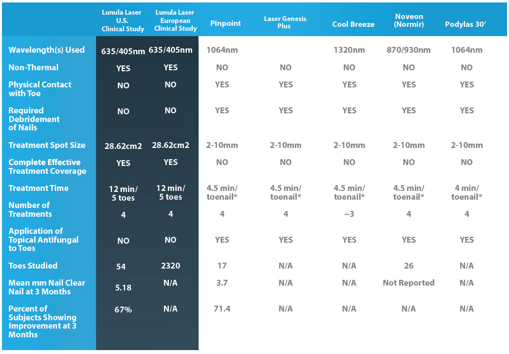 Lunula Competition Chart